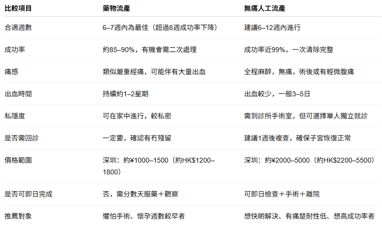 終止懷孕