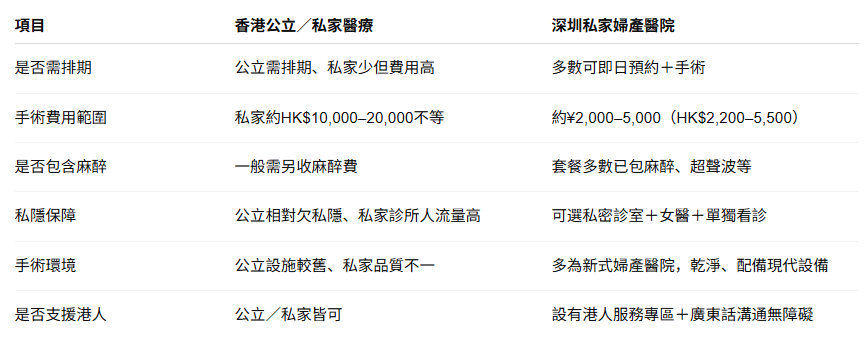 深圳婦科