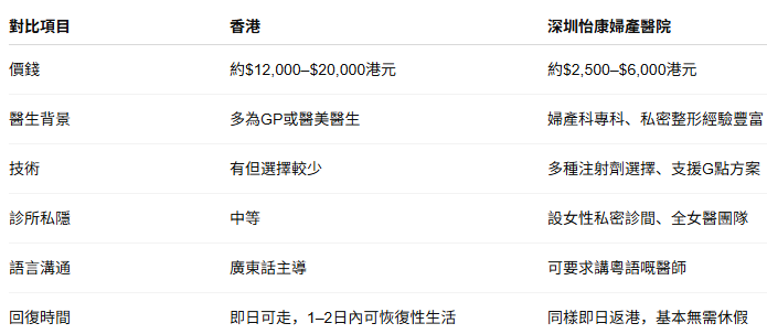 深圳私密整形