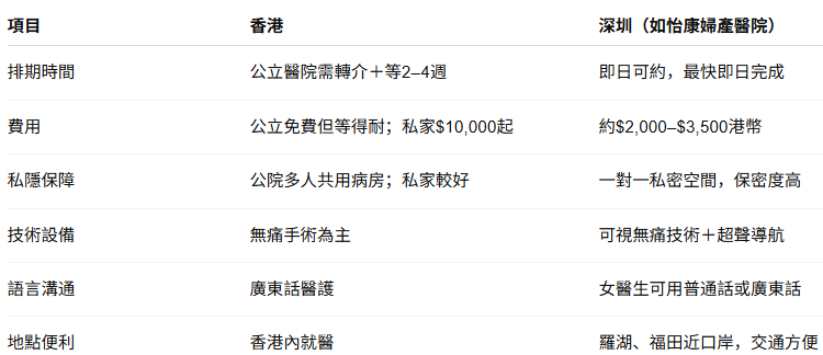 深圳人工流產